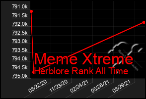 Total Graph of Meme Xtreme