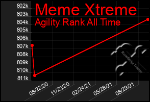 Total Graph of Meme Xtreme