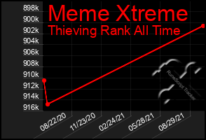 Total Graph of Meme Xtreme