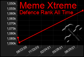 Total Graph of Meme Xtreme