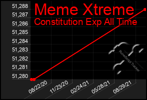 Total Graph of Meme Xtreme