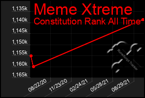 Total Graph of Meme Xtreme