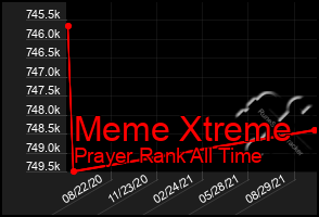 Total Graph of Meme Xtreme