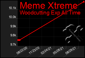 Total Graph of Meme Xtreme