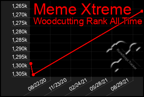 Total Graph of Meme Xtreme