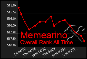 Total Graph of Memearino