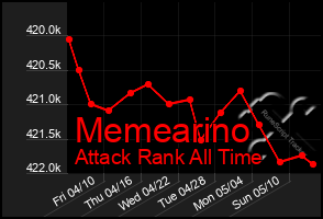 Total Graph of Memearino