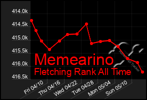 Total Graph of Memearino