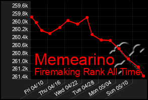 Total Graph of Memearino