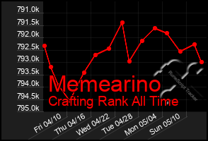 Total Graph of Memearino
