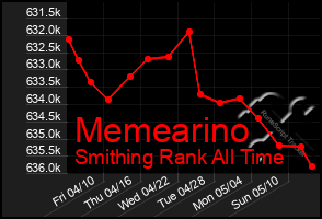 Total Graph of Memearino