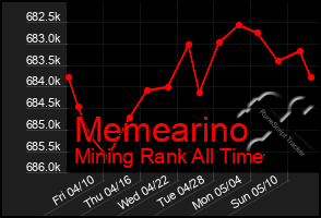 Total Graph of Memearino