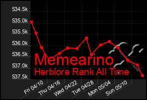 Total Graph of Memearino