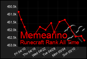 Total Graph of Memearino