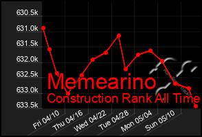 Total Graph of Memearino