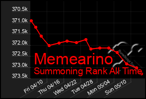 Total Graph of Memearino