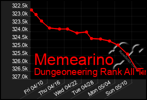 Total Graph of Memearino