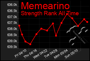 Total Graph of Memearino