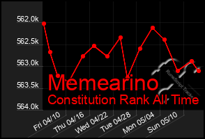 Total Graph of Memearino