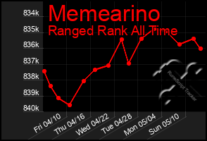 Total Graph of Memearino