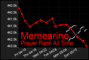 Total Graph of Memearino