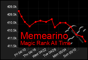 Total Graph of Memearino