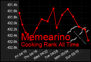 Total Graph of Memearino