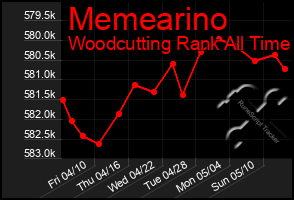 Total Graph of Memearino