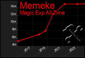 Total Graph of Memeke