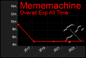 Total Graph of Mememachine