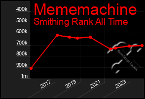 Total Graph of Mememachine