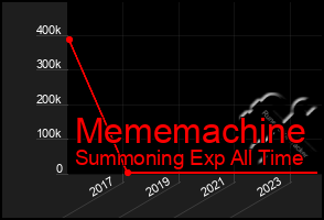 Total Graph of Mememachine