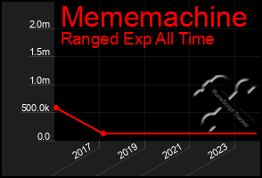 Total Graph of Mememachine