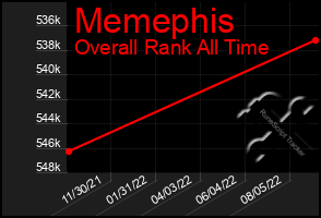 Total Graph of Memephis