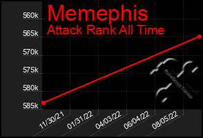 Total Graph of Memephis