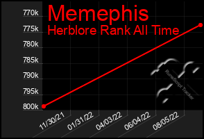 Total Graph of Memephis