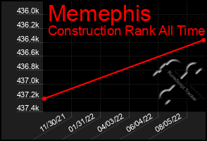 Total Graph of Memephis