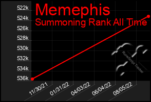 Total Graph of Memephis