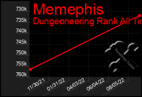 Total Graph of Memephis
