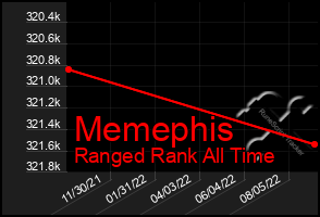 Total Graph of Memephis