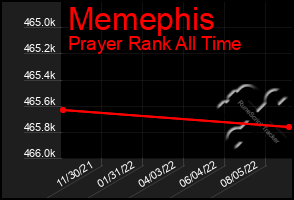 Total Graph of Memephis