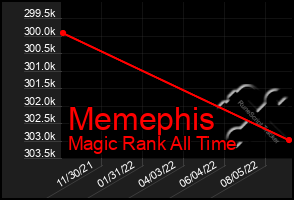 Total Graph of Memephis