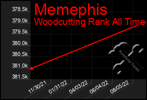 Total Graph of Memephis