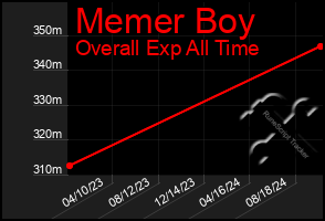 Total Graph of Memer Boy