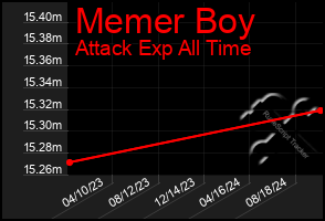 Total Graph of Memer Boy