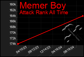 Total Graph of Memer Boy