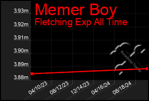 Total Graph of Memer Boy