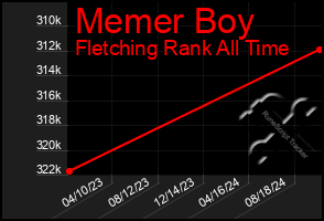 Total Graph of Memer Boy