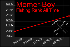 Total Graph of Memer Boy