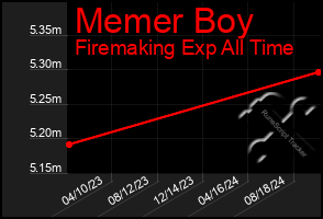 Total Graph of Memer Boy